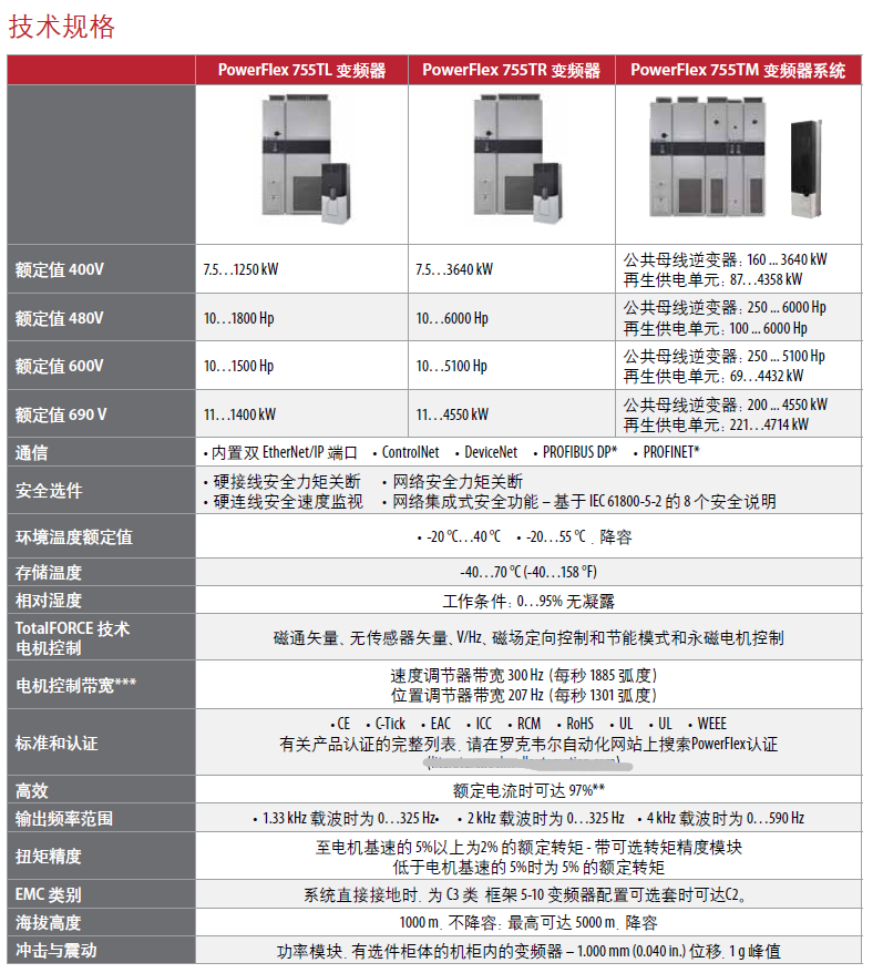 PowerFlex 755T系列變頻器技術規(guī)格